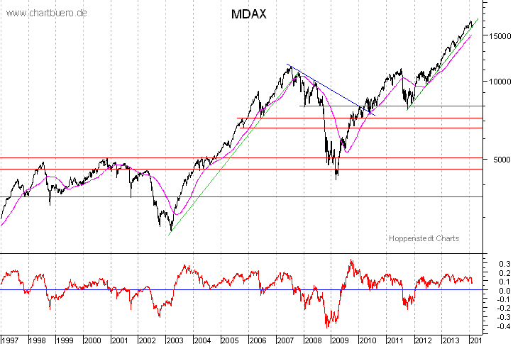 langfristiger MDAX Chart