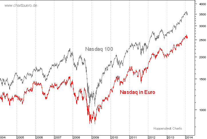 Nasdaq in Euro