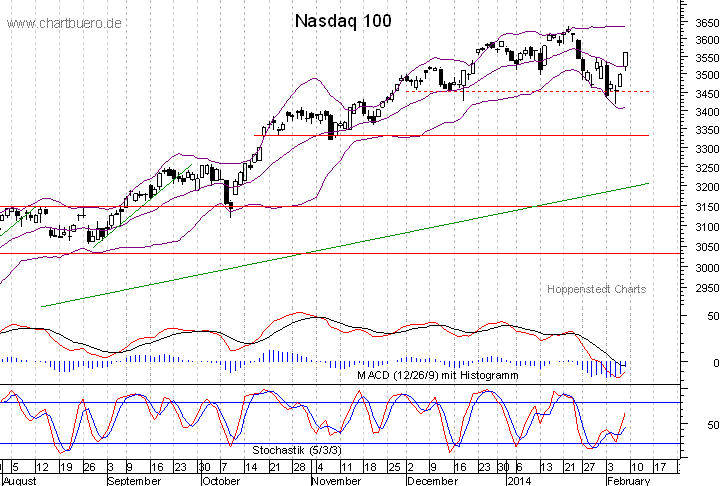 kurzfristiger Nasdaq Chart