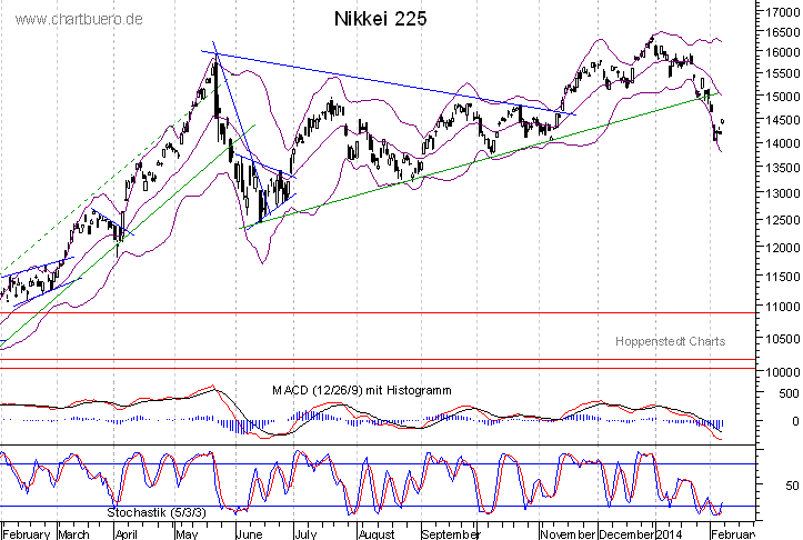 kurzfristiger Nikkei Chart