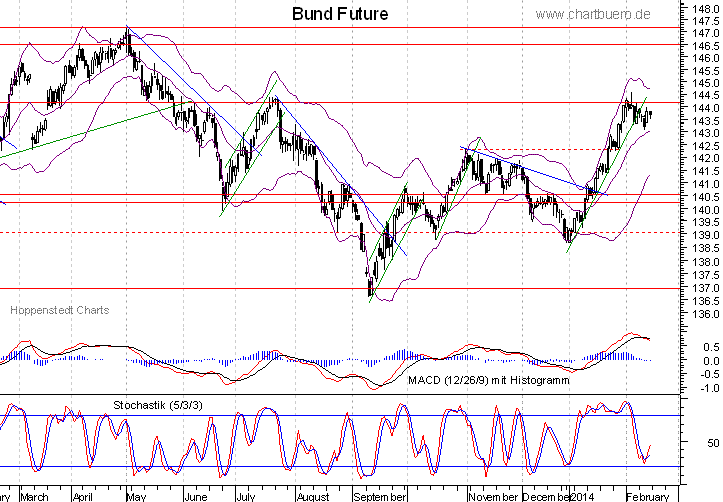kurzfristiger Bund Future Chart
