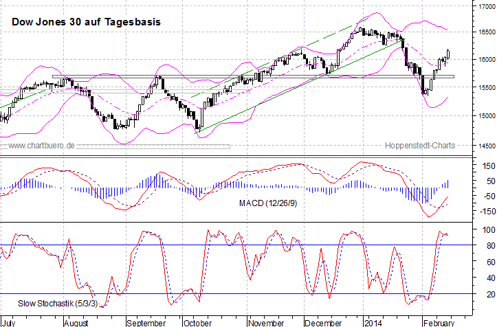 kurzfristiger Dow Jones Chart