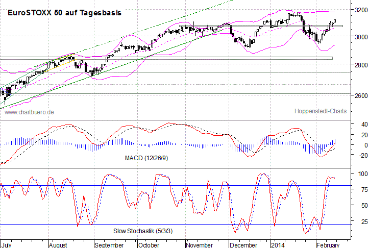 kurzfristiger EuroStoxx Chart