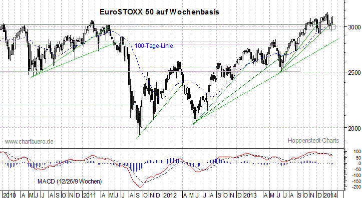 mittelfristiger EuroStoxx Chart