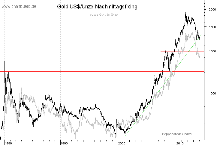 langfristiger Gold Chart