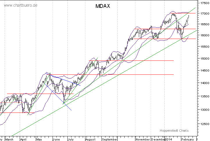 kurzfristiger MDAXChart
