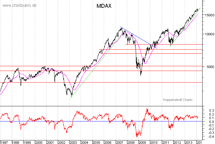 langfristiger MDAX Chart