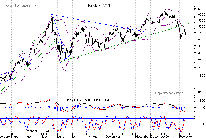 kurzfristiger Nikkei Chart