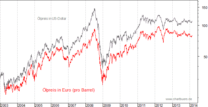 kurzfristiger Brent Blend Öl Chart in Euro