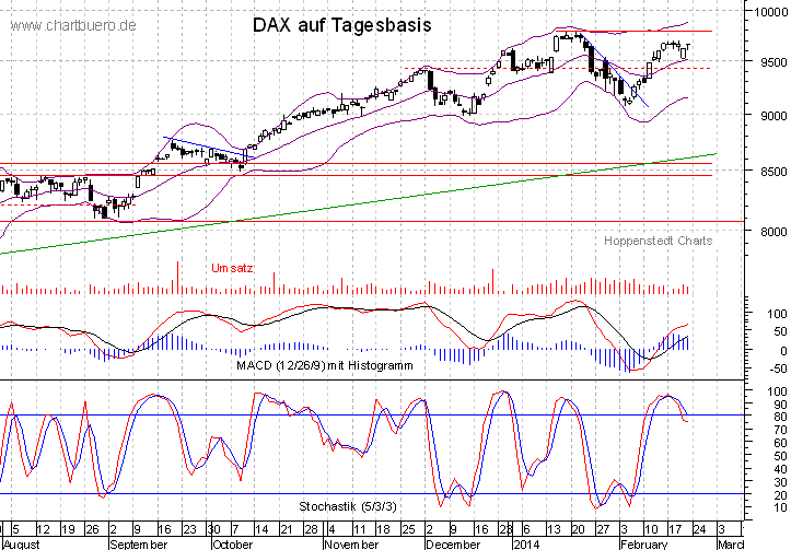 kurzfristiger DAX Chart