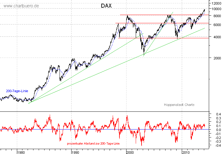 langfristiger DAX Chart