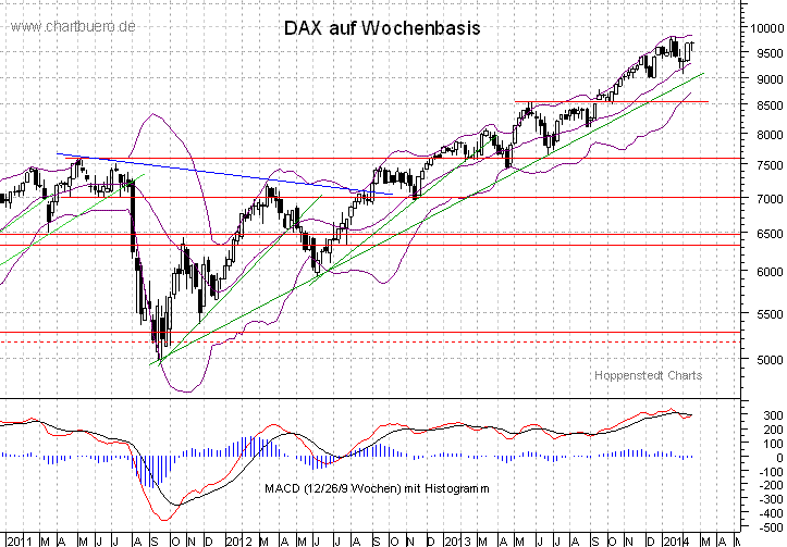 mittelfristiger DAX Chart