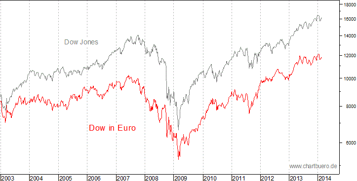 Dow Jones in Euro