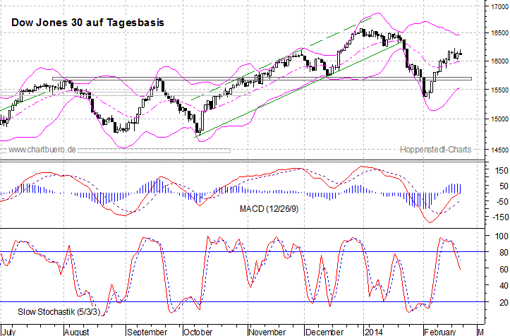 kurzfristiger Dow Jones Chart