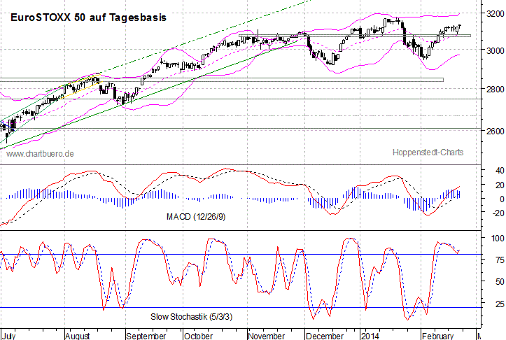 kurzfristiger EuroStoxx Chart