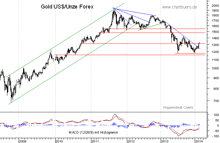 mittelfristiger Gold-Chart