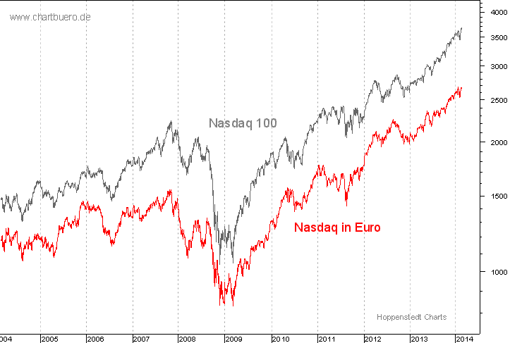 Nasdaq in Euro