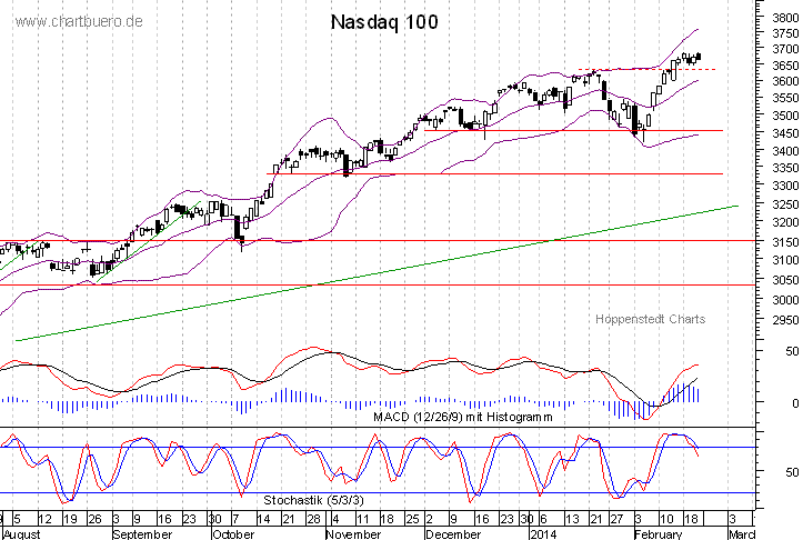 kurzfristiger Nasdaq Chart