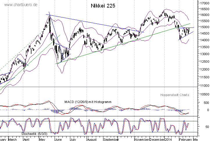 kurzfristiger Nikkei Chart