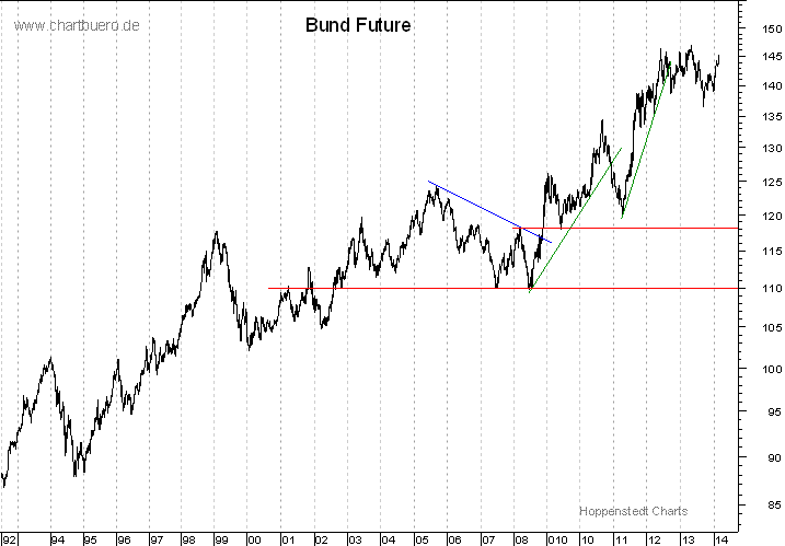 langfristiger Bund Future Chart