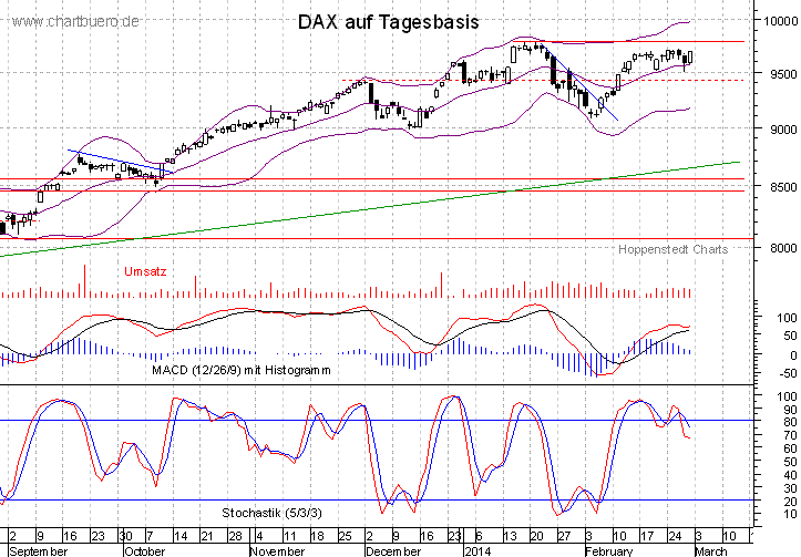 kurzfristiger DAX Chart