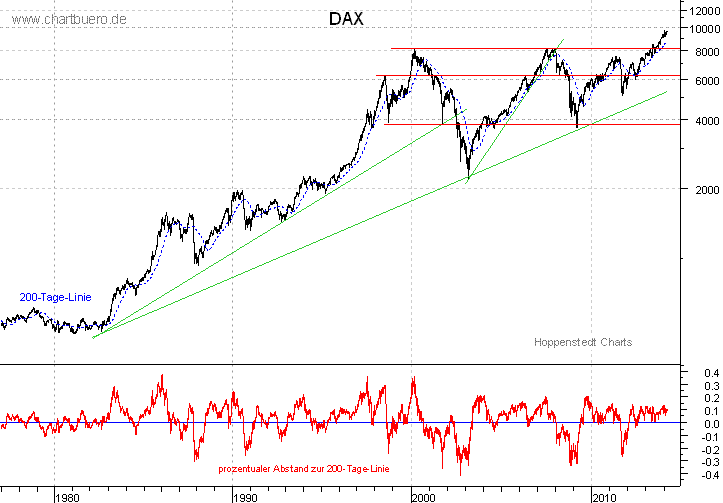 langfristiger DAX Chart