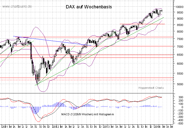 mittelfristiger DAX Chart