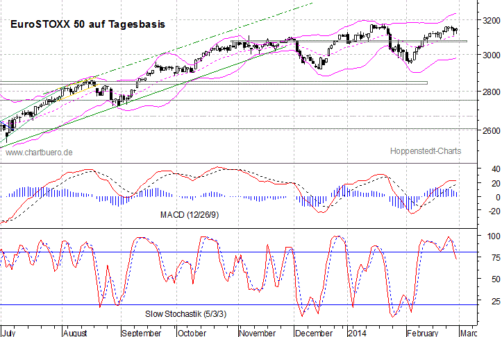 kurzfristiger EuroStoxx Chart