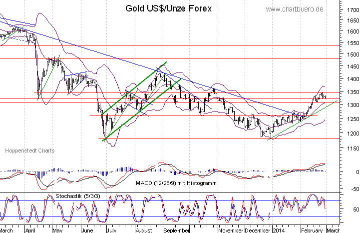 kurzfristiger Gold Chart