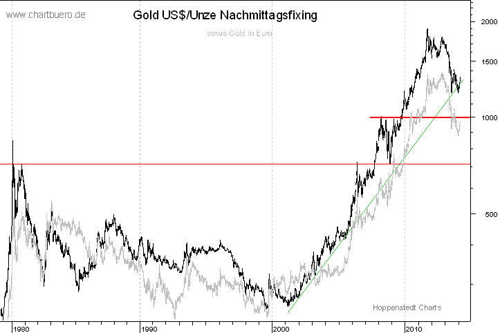 langfristiger Gold Chart