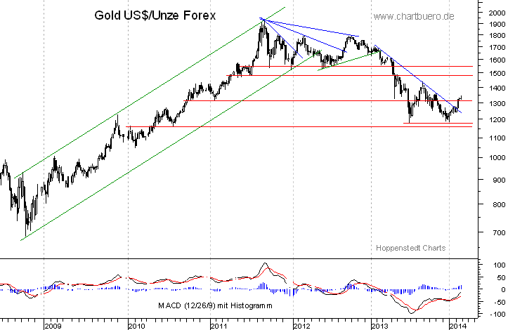 mittelfristiger Gold-Chart