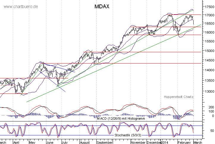 kurzfristiger MDAXChart