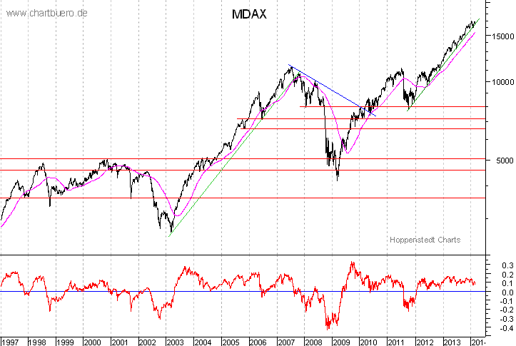 langfristiger MDAX Chart