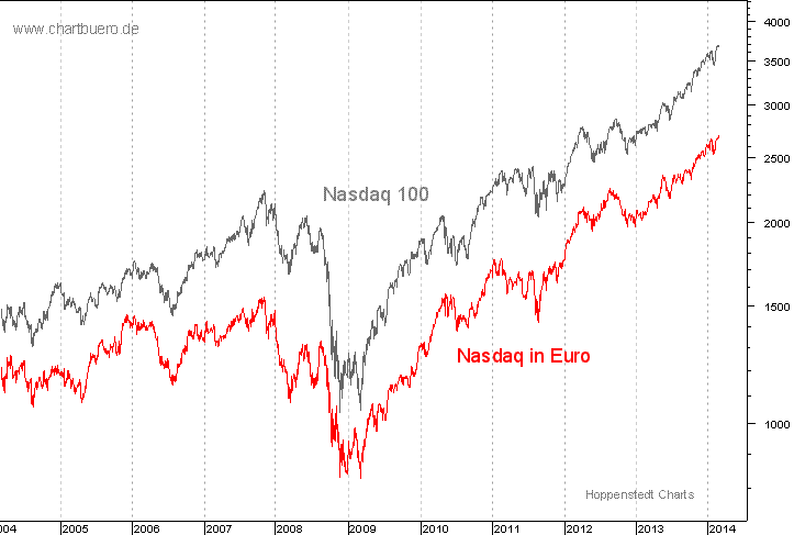 Nasdaq in Euro