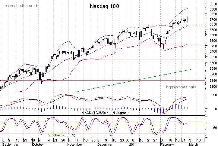 kurzfristiger Nasdaq Chart