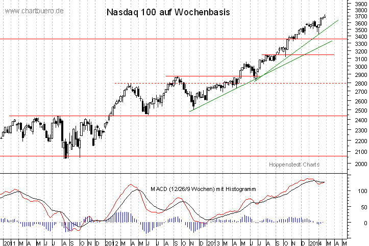 mittelfristiger Nasdaq Chart