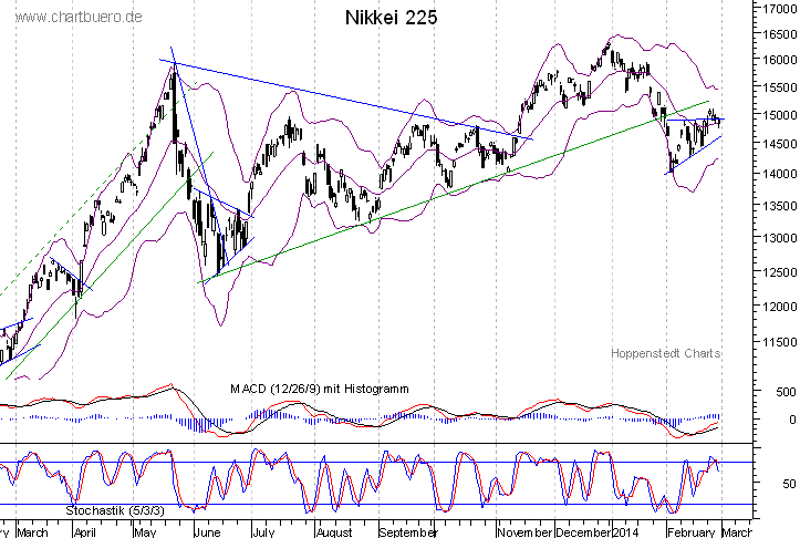 kurzfristiger Nikkei Chart