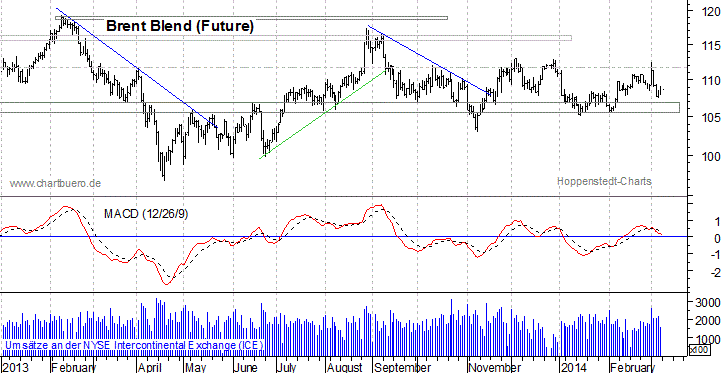 kurzfristiger Brent Blend &Ouml;l Chart