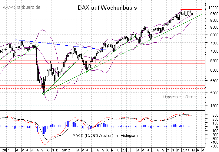 mittelfristiger DAX Chart