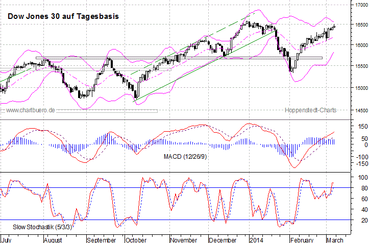 kurzfristiger Dow Jones Chart