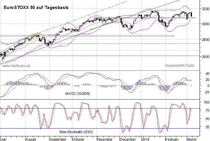 kurzfristiger EuroStoxx Chart