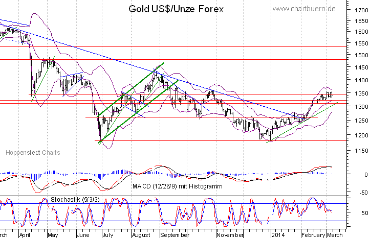 kurzfristiger Gold Chart