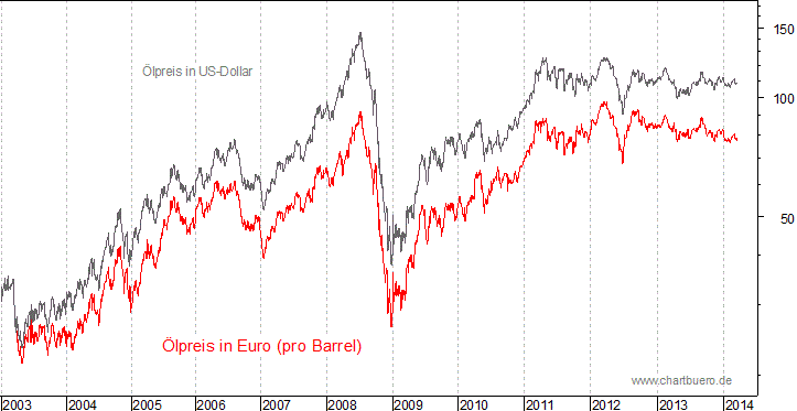 kurzfristiger Brent Blend Öl Chart in Euro