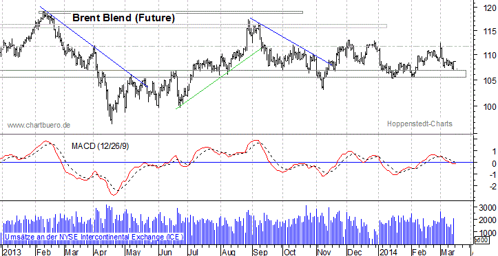 kurzfristiger Brent Blend Öl Chart