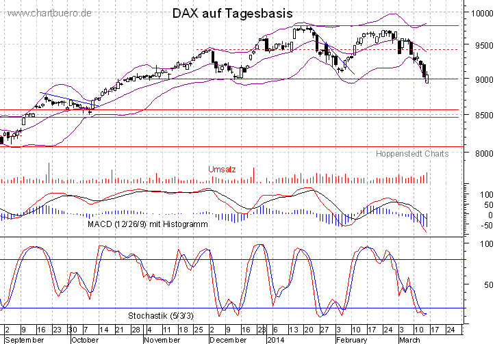 kurzfristiger DAX Chart