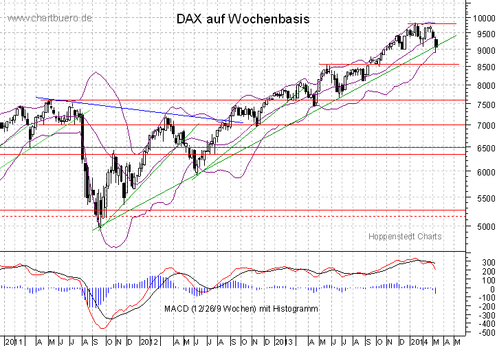 mittelfristiger DAX Chart