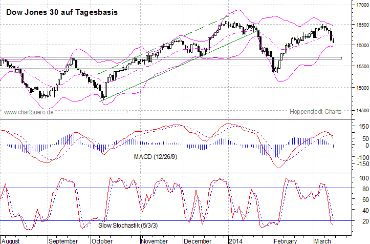 kurzfristiger Dow Jones Chart