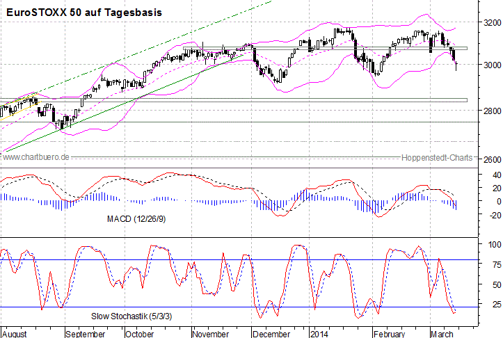 kurzfristiger EuroStoxx Chart