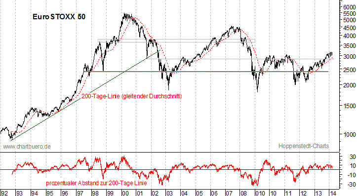 langfristiger EuroStoxx Chart