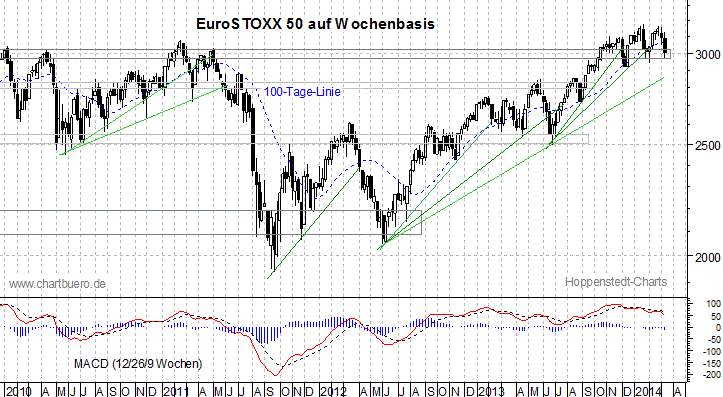 mittelfristiger EuroStoxx Chart